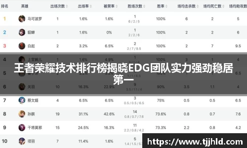 王者荣耀技术排行榜揭晓EDG团队实力强劲稳居第一